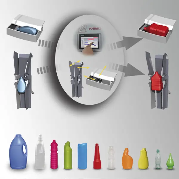 POSIFLEX automatic changeover bottle unscrambler enabling fast format changes across multiple bottle shapes and sizes with a single machine