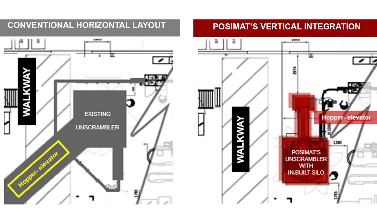 Comparison of a conventional bottle unscrambler layout and POSIMAT&rsquo;s vertically integrated silo solution, reducing floor space requirements and maintaining walkway access.