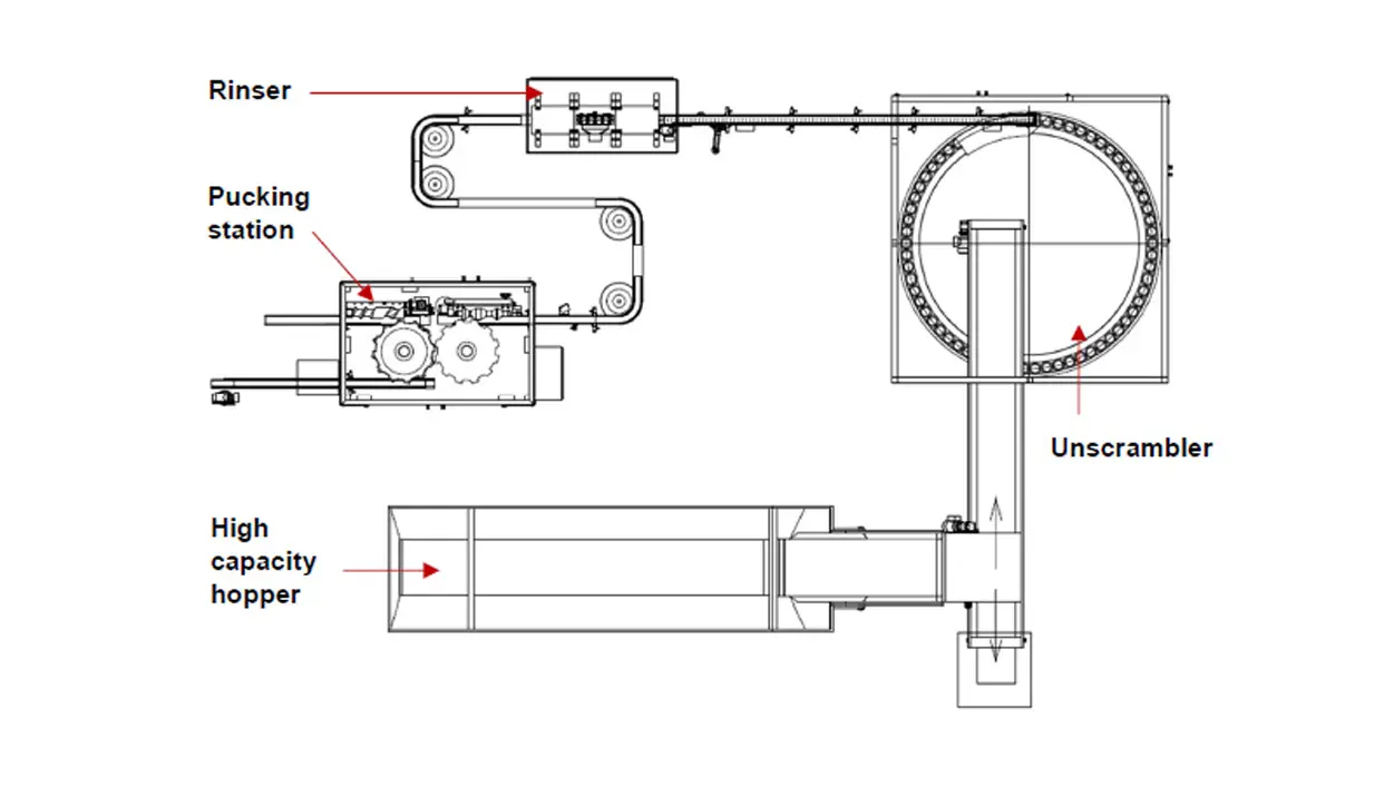 Layout of the POSIMAT cosmetic jar handling line with high-capacity hopper, jar unscrambler, rinser and automatic pucking station.